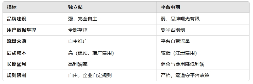 独立站与平台电商的区别：你需要选择哪种模式？